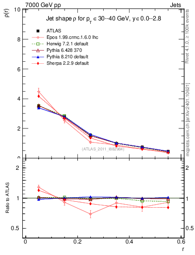 Plot of js_diff in 7000 GeV pp collisions