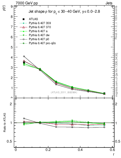 Plot of js_diff in 7000 GeV pp collisions
