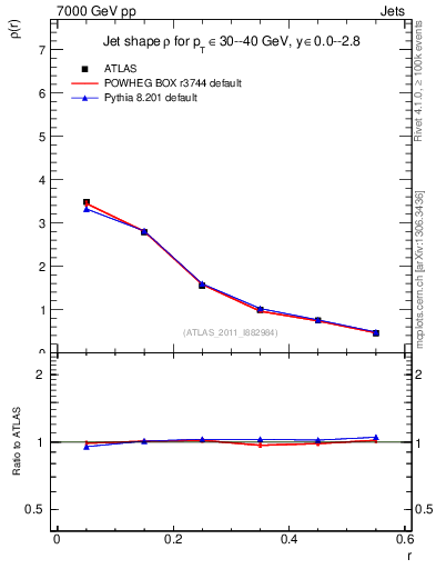 Plot of js_diff in 7000 GeV pp collisions