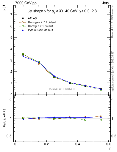 Plot of js_diff in 7000 GeV pp collisions