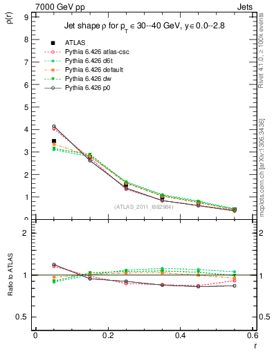 Plot of js_diff in 7000 GeV pp collisions