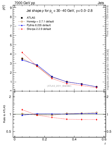 Plot of js_diff in 7000 GeV pp collisions