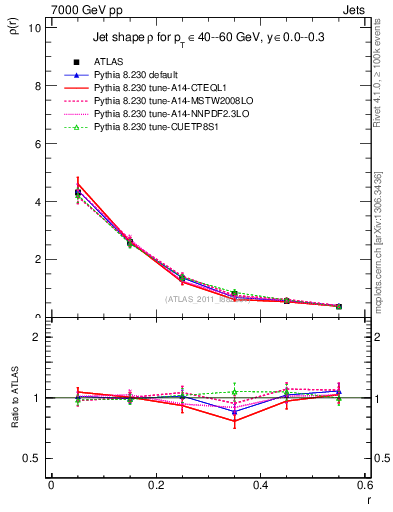 Plot of js_diff in 7000 GeV pp collisions