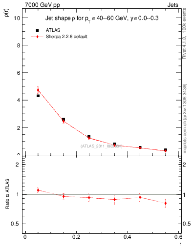 Plot of js_diff in 7000 GeV pp collisions