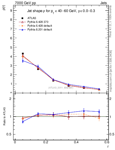 Plot of js_diff in 7000 GeV pp collisions