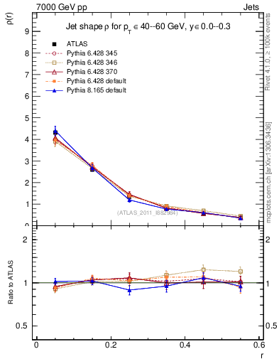 Plot of js_diff in 7000 GeV pp collisions