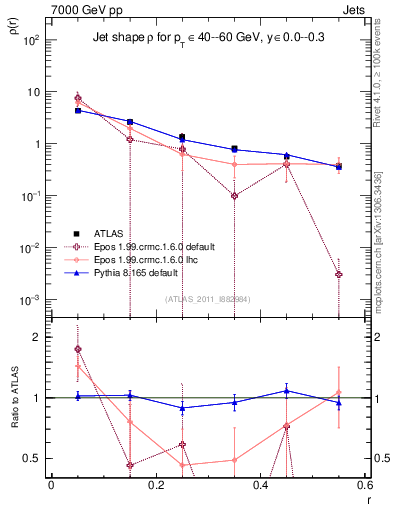 Plot of js_diff in 7000 GeV pp collisions