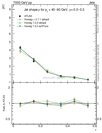 Plot of js_diff in 7000 GeV pp collisions