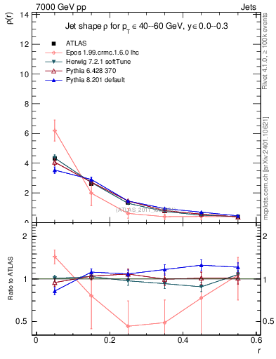 Plot of js_diff in 7000 GeV pp collisions