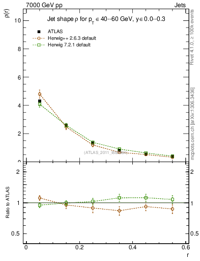 Plot of js_diff in 7000 GeV pp collisions
