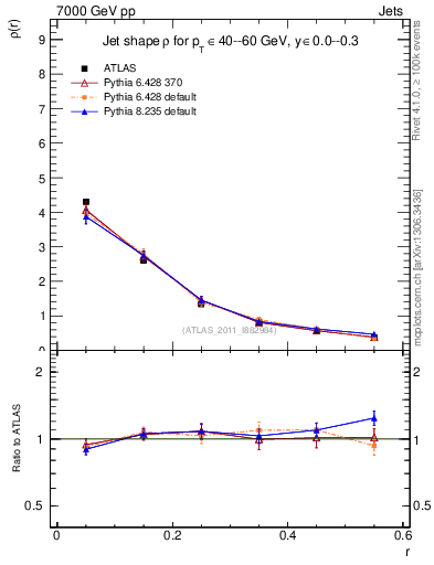 Plot of js_diff in 7000 GeV pp collisions
