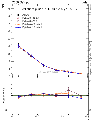 Plot of js_diff in 7000 GeV pp collisions