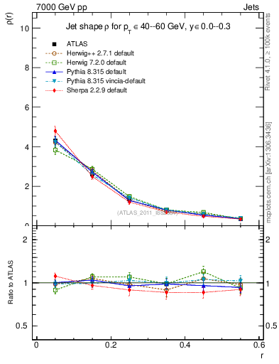 Plot of js_diff in 7000 GeV pp collisions