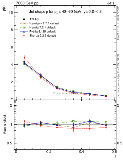Plot of js_diff in 7000 GeV pp collisions