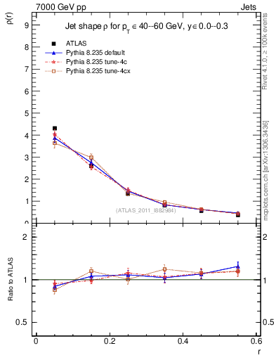 Plot of js_diff in 7000 GeV pp collisions