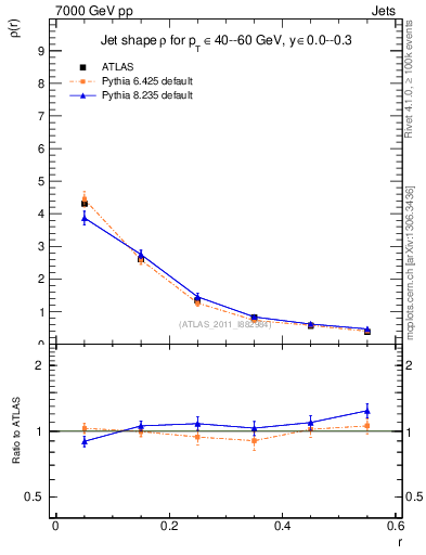 Plot of js_diff in 7000 GeV pp collisions