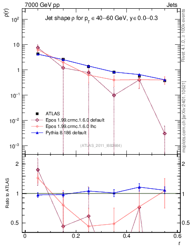 Plot of js_diff in 7000 GeV pp collisions