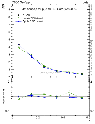 Plot of js_diff in 7000 GeV pp collisions