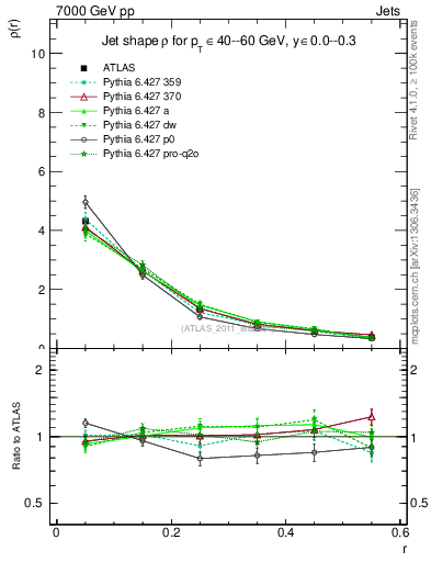 Plot of js_diff in 7000 GeV pp collisions