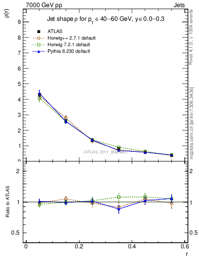Plot of js_diff in 7000 GeV pp collisions