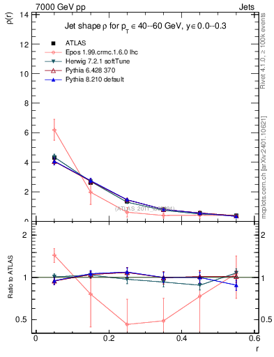 Plot of js_diff in 7000 GeV pp collisions
