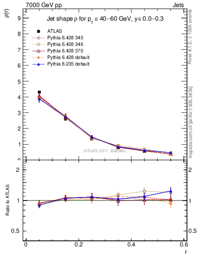 Plot of js_diff in 7000 GeV pp collisions