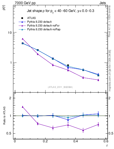 Plot of js_diff in 7000 GeV pp collisions