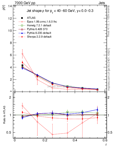 Plot of js_diff in 7000 GeV pp collisions