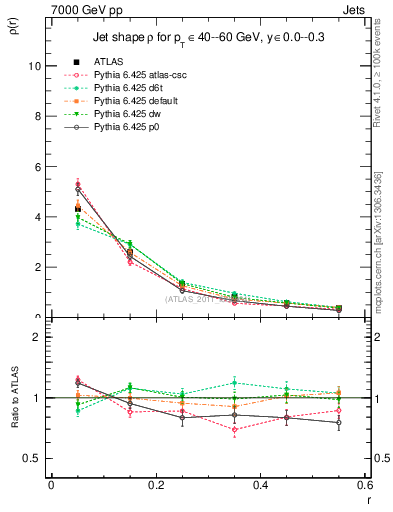 Plot of js_diff in 7000 GeV pp collisions