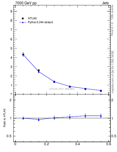 Plot of js_diff in 7000 GeV pp collisions