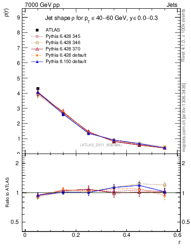 Plot of js_diff in 7000 GeV pp collisions