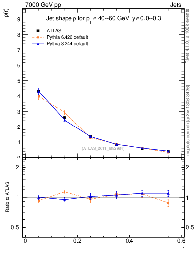 Plot of js_diff in 7000 GeV pp collisions