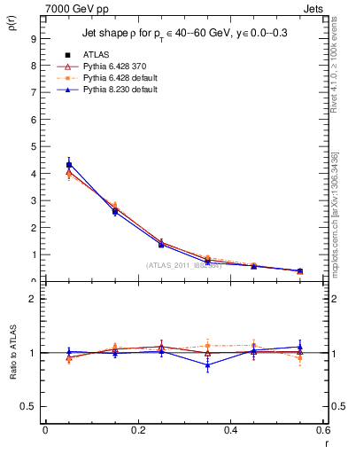 Plot of js_diff in 7000 GeV pp collisions