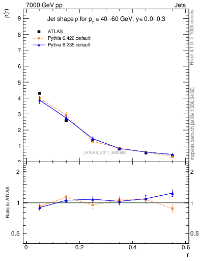 Plot of js_diff in 7000 GeV pp collisions