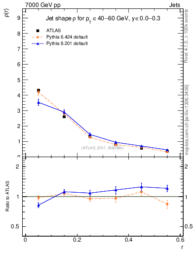 Plot of js_diff in 7000 GeV pp collisions