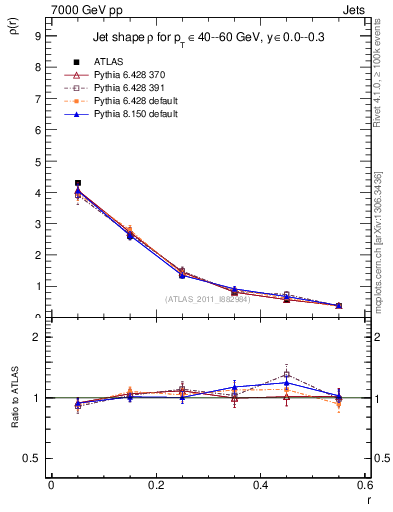 Plot of js_diff in 7000 GeV pp collisions