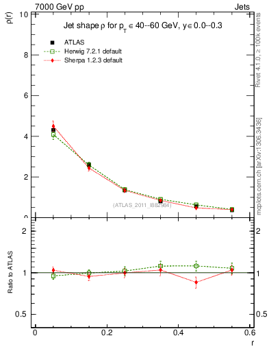 Plot of js_diff in 7000 GeV pp collisions