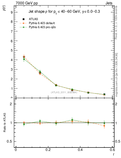 Plot of js_diff in 7000 GeV pp collisions