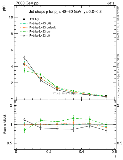 Plot of js_diff in 7000 GeV pp collisions