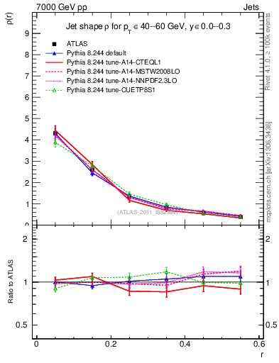 Plot of js_diff in 7000 GeV pp collisions