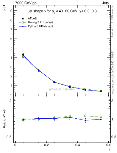 Plot of js_diff in 7000 GeV pp collisions