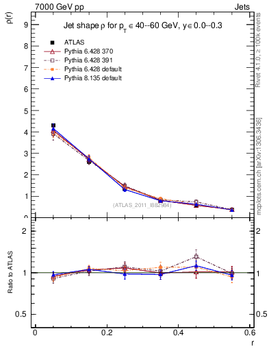 Plot of js_diff in 7000 GeV pp collisions