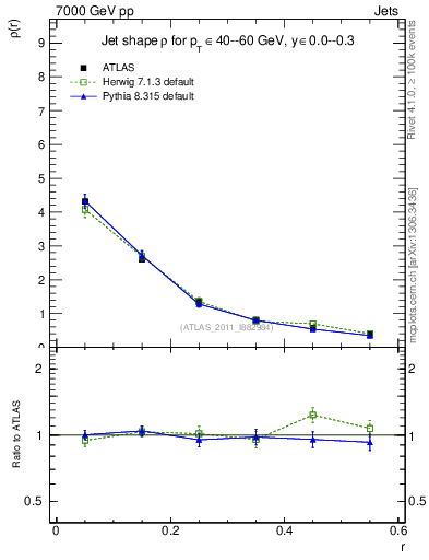 Plot of js_diff in 7000 GeV pp collisions