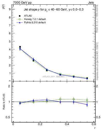 Plot of js_diff in 7000 GeV pp collisions