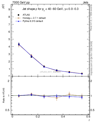 Plot of js_diff in 7000 GeV pp collisions