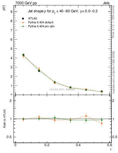 Plot of js_diff in 7000 GeV pp collisions