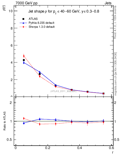 Plot of js_diff in 7000 GeV pp collisions