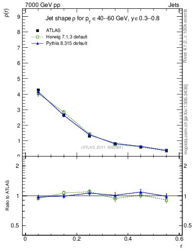 Plot of js_diff in 7000 GeV pp collisions