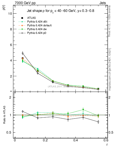 Plot of js_diff in 7000 GeV pp collisions