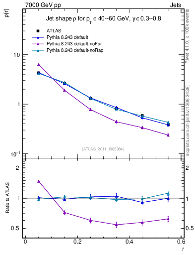 Plot of js_diff in 7000 GeV pp collisions